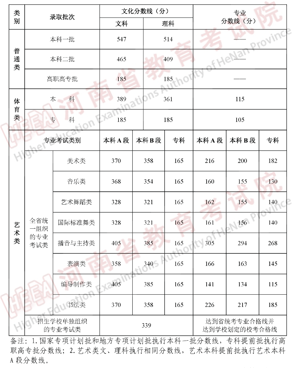 河南高考分数线2023年公布时间